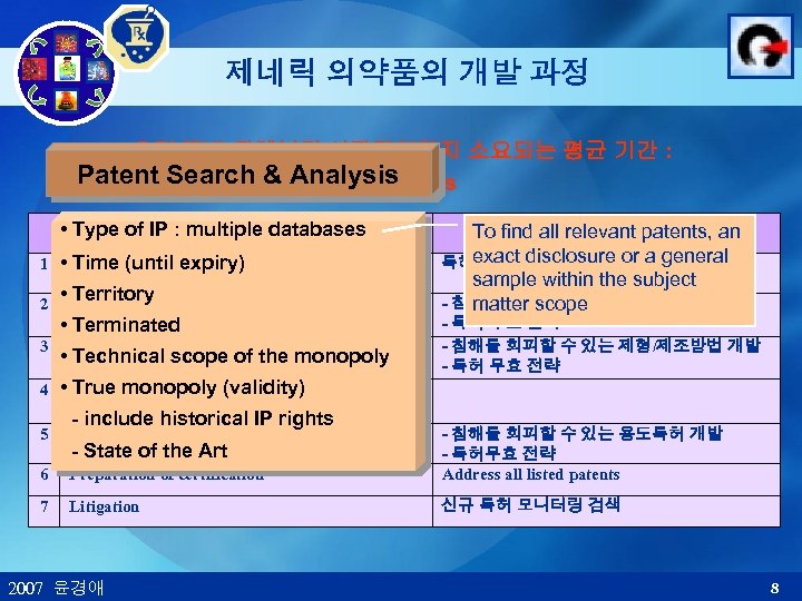 제네릭 의약품의 개발 과정 초기 개발 단계부터 시장진입까지 소요되는 평균 기간 : Patent Search
