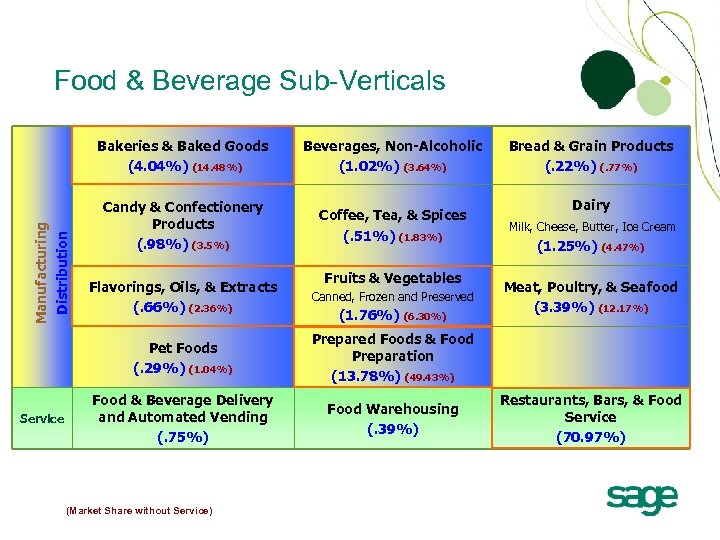 Food & Beverage Sub-Verticals Manufacturing Distribution Bakeries & Baked Goods (4. 04%) (14. 48%)