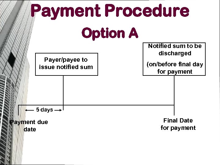 Payment Procedure Option A Payer/payee to issue notified sum Notified sum to be discharged