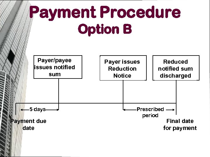 Payment Procedure Option B Payer/payee issues notified sum 5 days Payment due date Payer