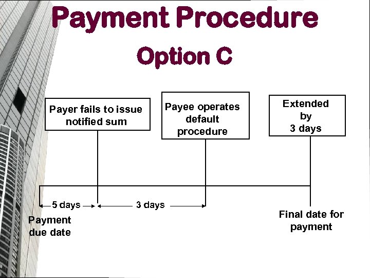 Payment Procedure Option C Payer fails to issue notified sum 5 days Payment due