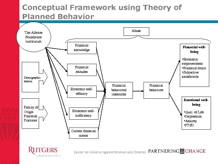 Conceptual Framework using Theory of Planned Behavior The Allstate Foundation curriculum Abuse Financial knowledge
