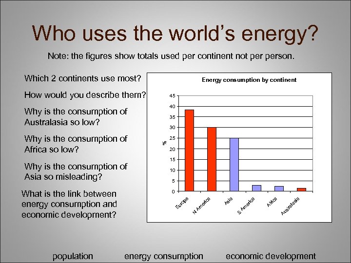 Who uses the world’s energy? Note: the figures show totals used per continent not