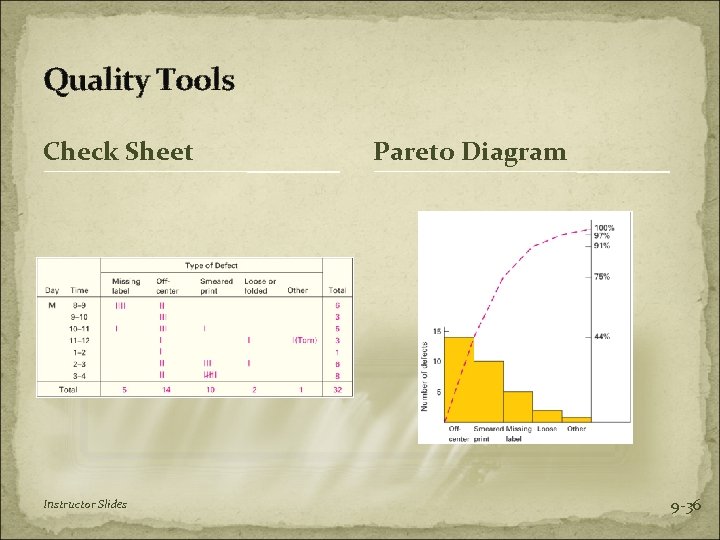 Quality Tools Check Sheet Instructor Slides Pareto Diagram 9 -36 