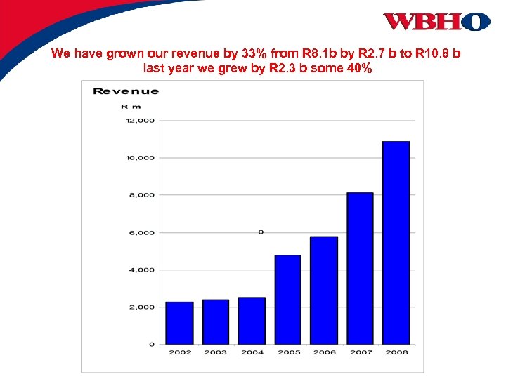 We have grown our revenue by 33% from R 8. 1 b by R