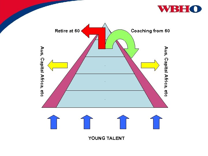 . . YOUNG TALENT Aus, Capital Africa, etc . Coaching from 60. Retire at