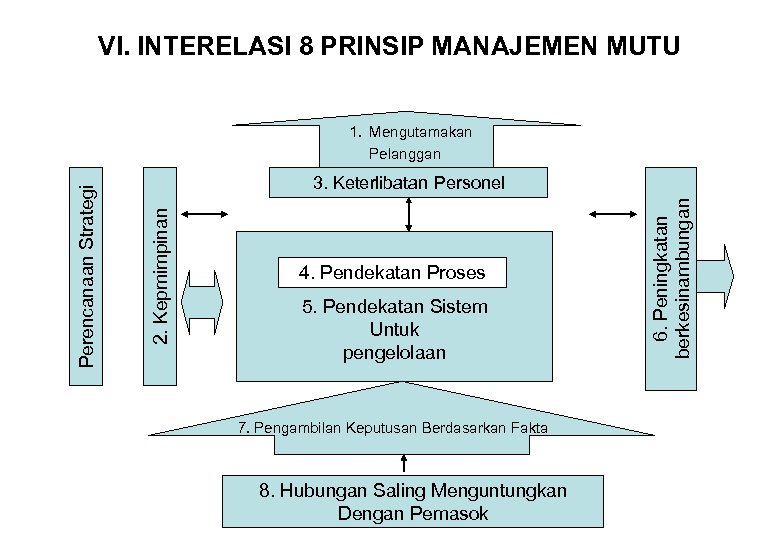VI. INTERELASI 8 PRINSIP MANAJEMEN MUTU 4. Pendekatan Proses 5. Pendekatan Sistem Untuk pengelolaan