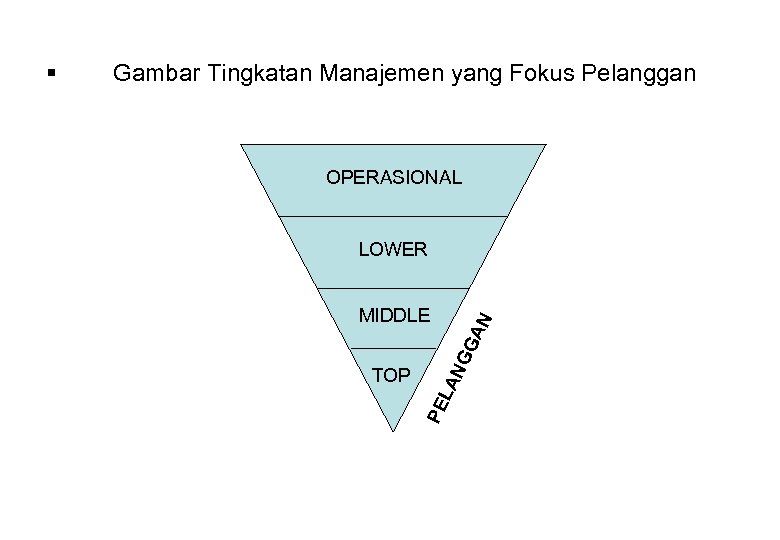 Gambar Tingkatan Manajemen yang Fokus Pelanggan OPERASIONAL LOWER TOP NG GA N MIDDLE PE