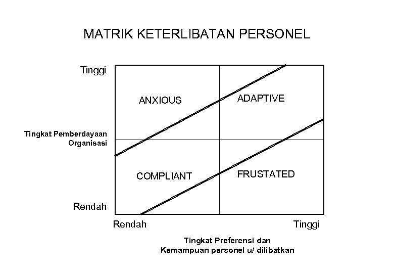 MATRIK KETERLIBATAN PERSONEL Tinggi ANXIOUS ADAPTIVE COMPLIANT FRUSTATED Tingkat Pemberdayaan Organisasi Rendah Tinggi Tingkat