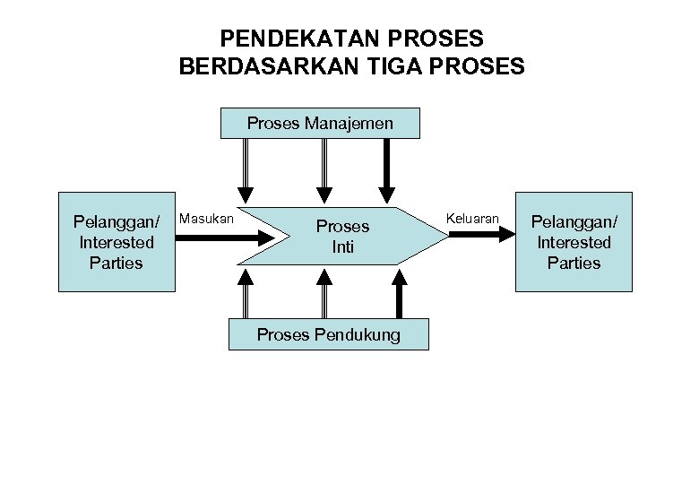PENDEKATAN PROSES BERDASARKAN TIGA PROSES Proses Manajemen Pelanggan/ Interested Parties Masukan Proses Inti Proses