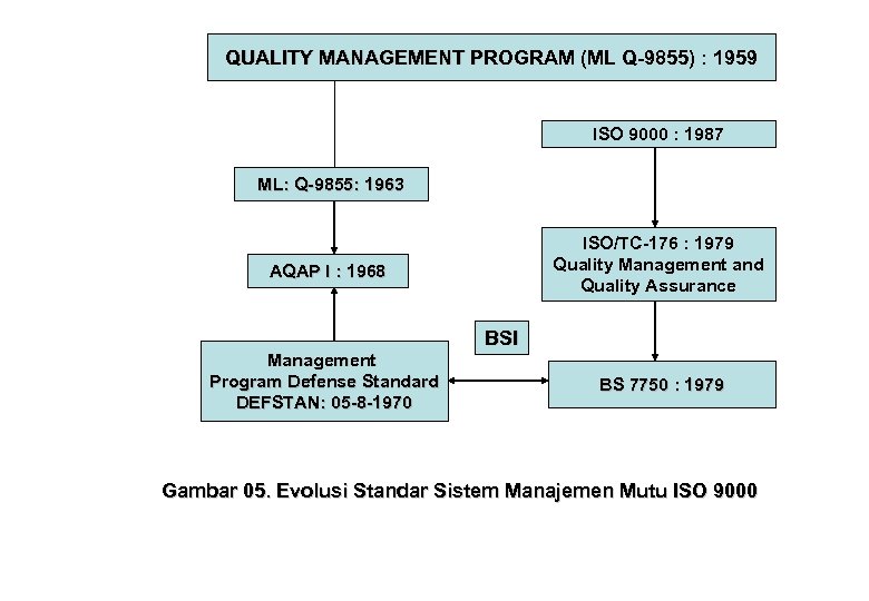 QUALITY MANAGEMENT PROGRAM (ML Q-9855) : 1959 ISO 9000 : 1987 ML: Q-9855: 1963