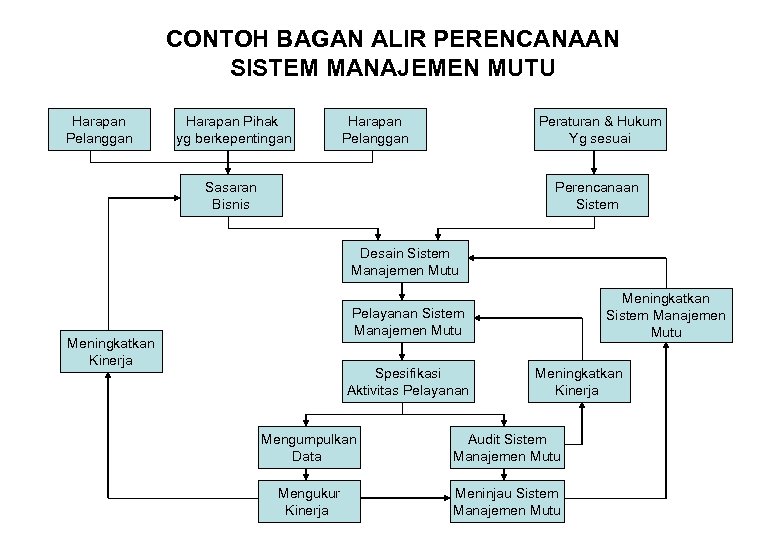 CONTOH BAGAN ALIR PERENCANAAN SISTEM MANAJEMEN MUTU Harapan Pelanggan Harapan Pihak yg berkepentingan Harapan