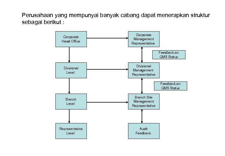 Perusahaan yang mempunyai banyak cabang dapat menerapkan struktur sebagai berikut : Corporate Head Office