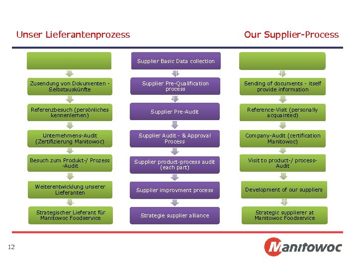 Unser Lieferantenprozess Our Supplier-Process Supplier Basic Data collection Zusendung von Dokumenten - Selbstauskünfte Sending