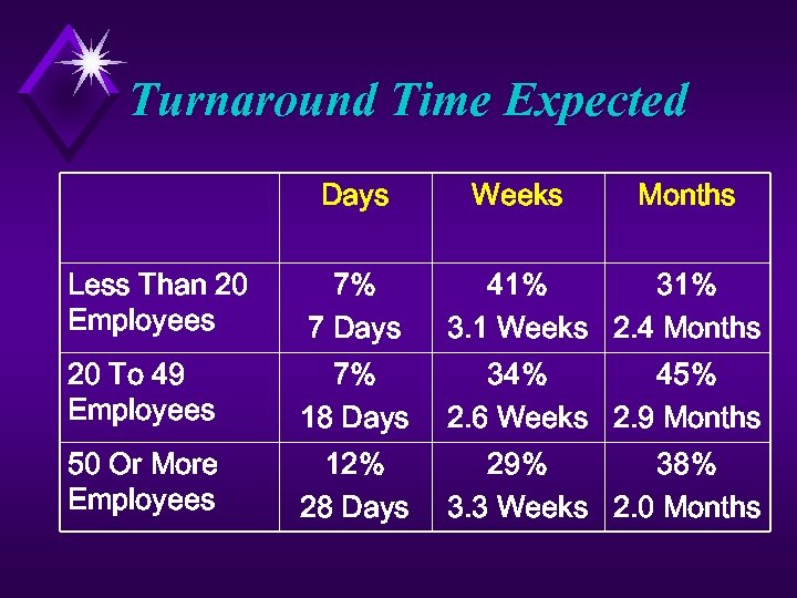 Turnaround Time Expected Days Weeks Months Less Than 20 Employees 7% 7 Days 41%