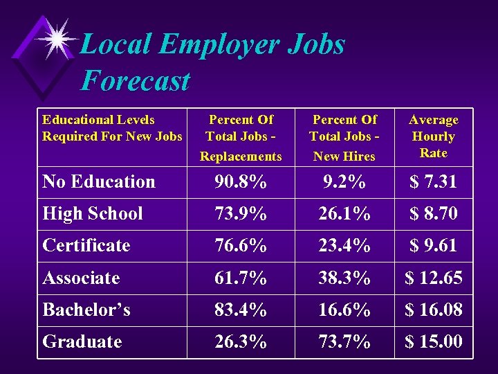 Local Employer Jobs Forecast Educational Levels Required For New Jobs Percent Of Total Jobs