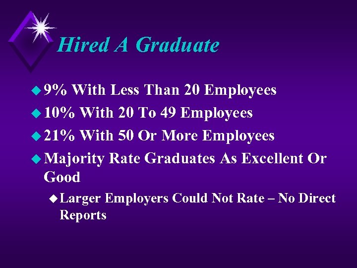 Hired A Graduate u 9% With Less Than 20 Employees u 10% With 20
