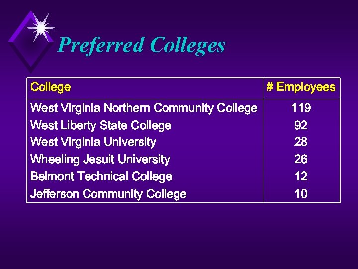 Preferred Colleges College West Virginia Northern Community College West Liberty State College West Virginia