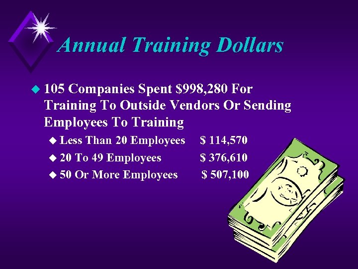 Annual Training Dollars u 105 Companies Spent $998, 280 For Training To Outside Vendors