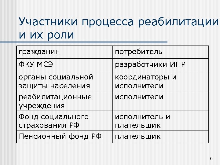 Участники процесса реабилитации и их роли гражданин потребитель ФКУ МСЭ разработчики ИПР органы социальной