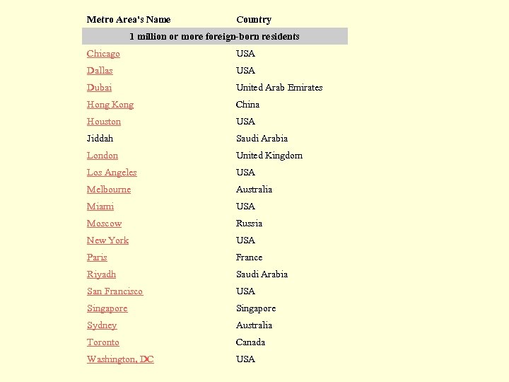 Metro Area's Name Country 1 million or more foreign-born residents Chicago USA Dallas USA