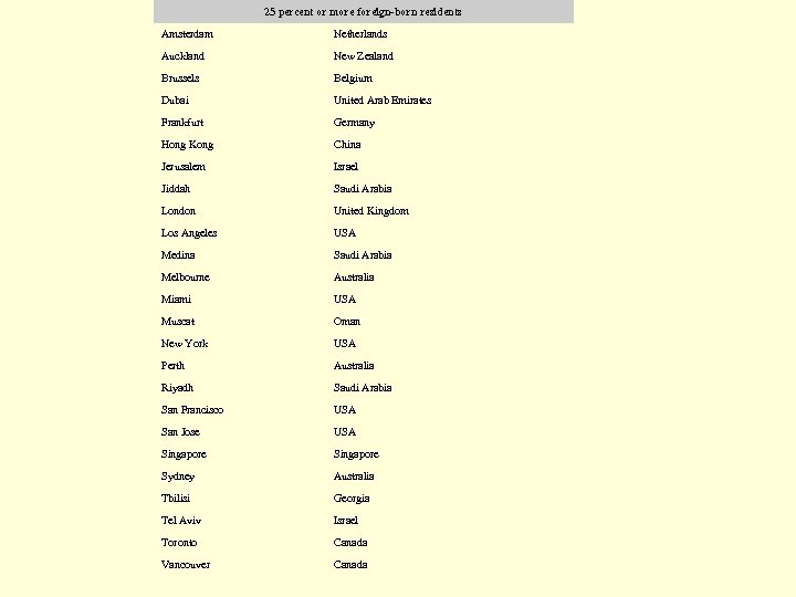 25 percent or more foreign-born residents Amsterdam Netherlands Auckland New Zealand Brussels Belgium Dubai