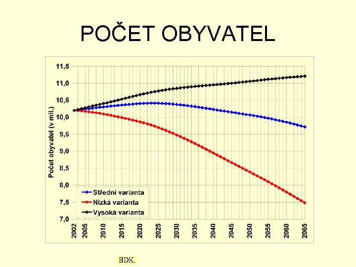 POČET OBYVATEL BDK. 