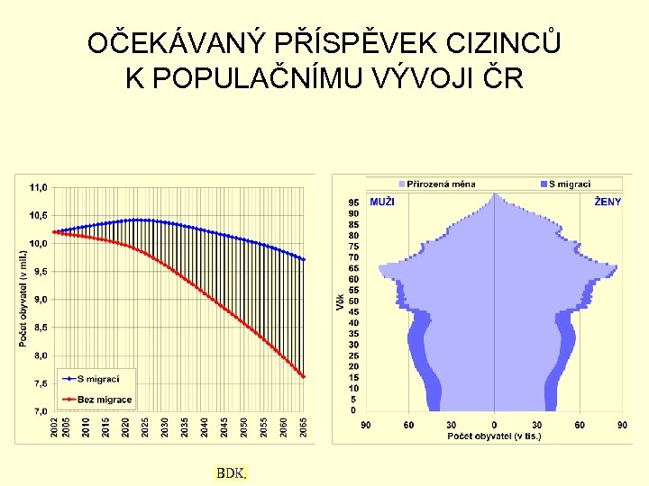 OČEKÁVANÝ PŘÍSPĚVEK CIZINCŮ K POPULAČNÍMU VÝVOJI ČR BDK. 