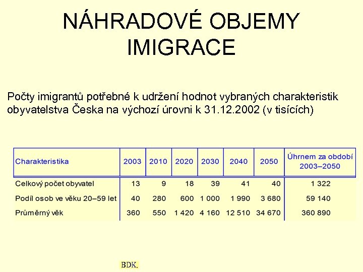 NÁHRADOVÉ OBJEMY IMIGRACE Počty imigrantů potřebné k udržení hodnot vybraných charakteristik obyvatelstva Česka na