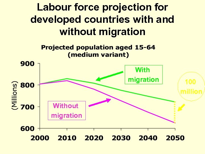 Labour force projection for developed countries with and without migration Without migration 100 million
