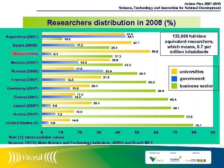 Action Plan 2007 -2010 Science, Technology and Innovation for National Development Researchers distribution in