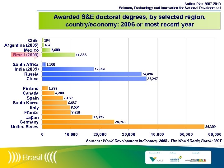 Action Plan 2007 -2010 Science, Technology and Innovation for National Development Awarded S&E doctoral