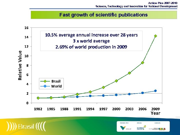 Action Plan 2007 -2010 Science, Technology and Innovation for National Development Fast growth of