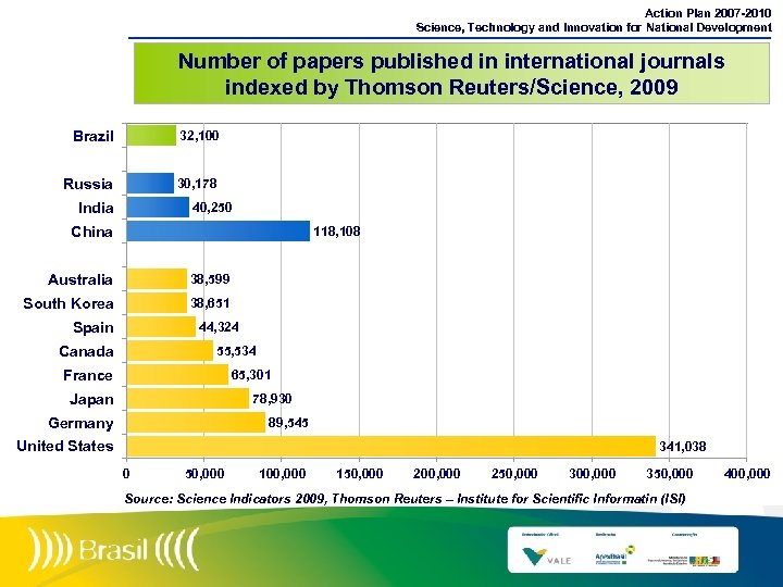 Action Plan 2007 -2010 Science, Technology and Innovation for National Development Number of papers