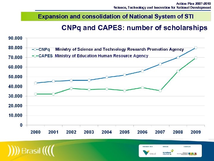 Action Plan 2007 -2010 Science, Technology and Innovation for National Development Expansion and consolidation