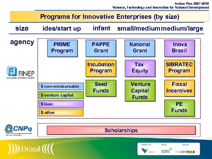 Action Plan 2007 -2010 Science, Technology and Innovation for National Development Programs for Innovative