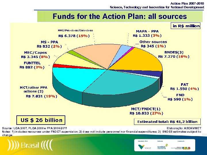 Action Plan 2007 -2010 Science, Technology and Innovation for National Development Funds for the
