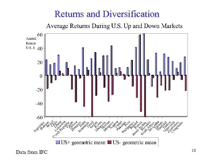 Returns and Diversification Data from IFC 10 