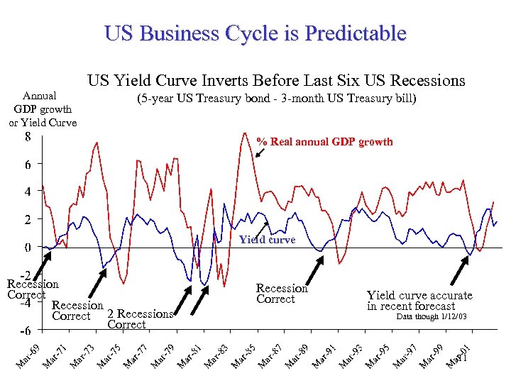 US Business Cycle is Predictable Annual GDP growth or Yield Curve US Yield Curve