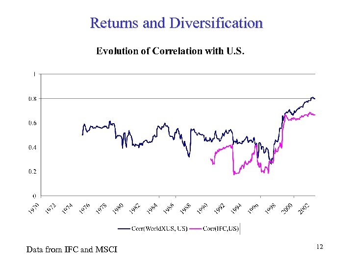 Returns and Diversification Data from IFC and MSCI 12 