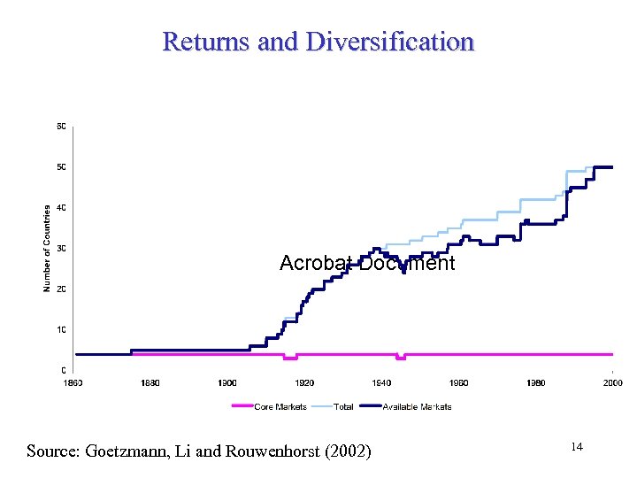 Returns and Diversification Acrobat Document Source: Goetzmann, Li and Rouwenhorst (2002) 14 
