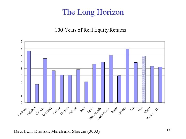 The Long Horizon Data from Dimson, Marsh and Stauton (2002) 15 