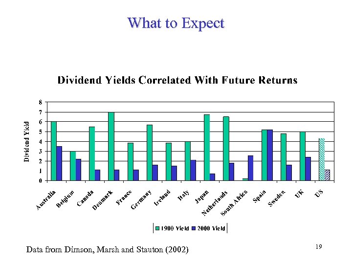 What to Expect Data from Dimson, Marsh and Stauton (2002) 19 
