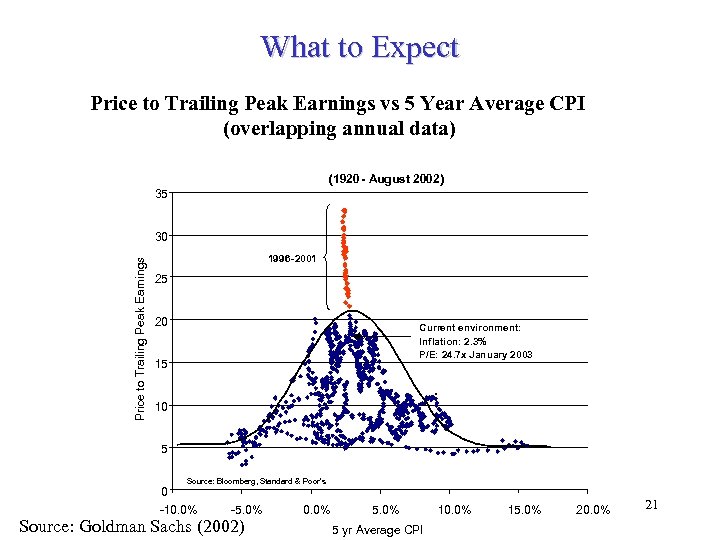 What to Expect Price to Trailing Peak Earnings vs 5 Year Average CPI (overlapping