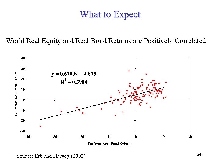 What to Expect World Real Equity and Real Bond Returns are Positively Correlated Source: