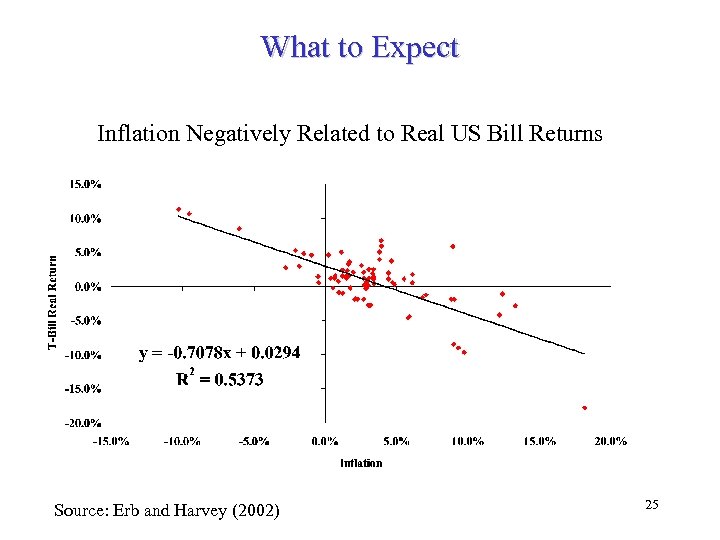 What to Expect Inflation Negatively Related to Real US Bill Returns Source: Erb and