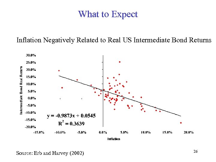 What to Expect Inflation Negatively Related to Real US Intermediate Bond Returns Source: Erb