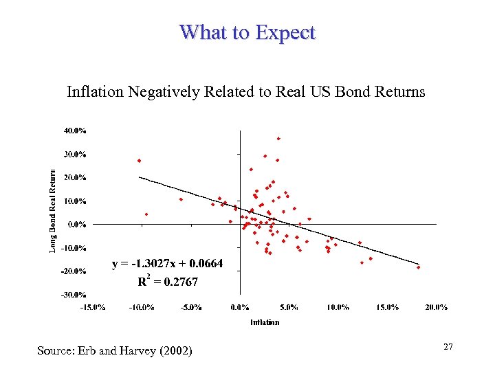What to Expect Inflation Negatively Related to Real US Bond Returns Source: Erb and