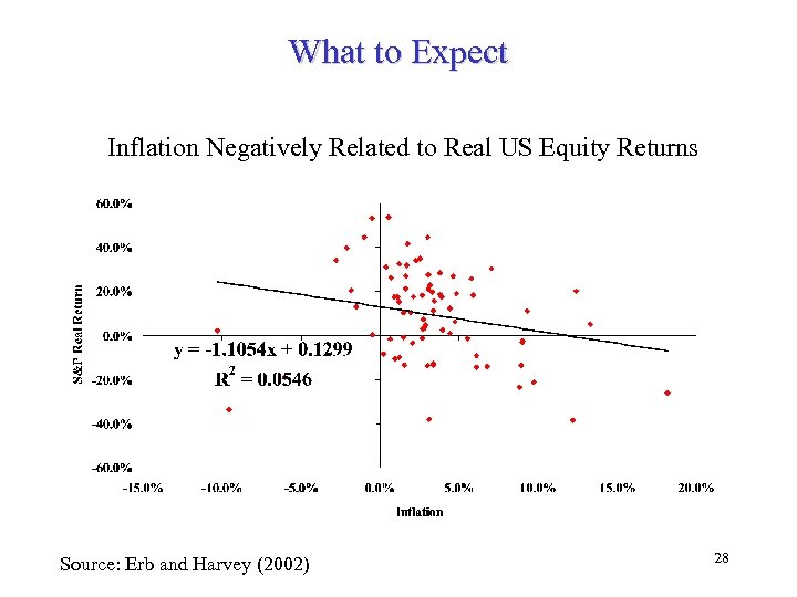 What to Expect Inflation Negatively Related to Real US Equity Returns Source: Erb and