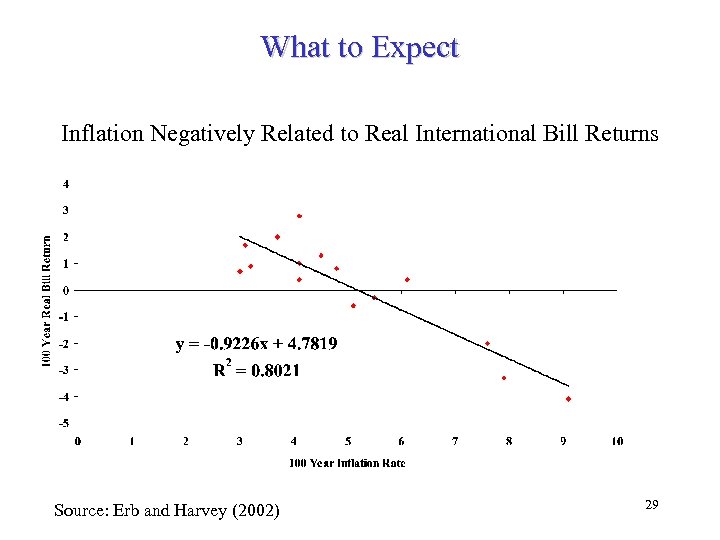 What to Expect Inflation Negatively Related to Real International Bill Returns Source: Erb and